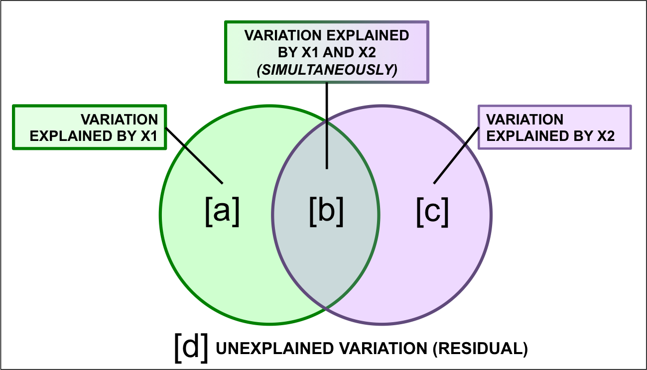 Représentation des résultats d'un partitionnement de la variation.